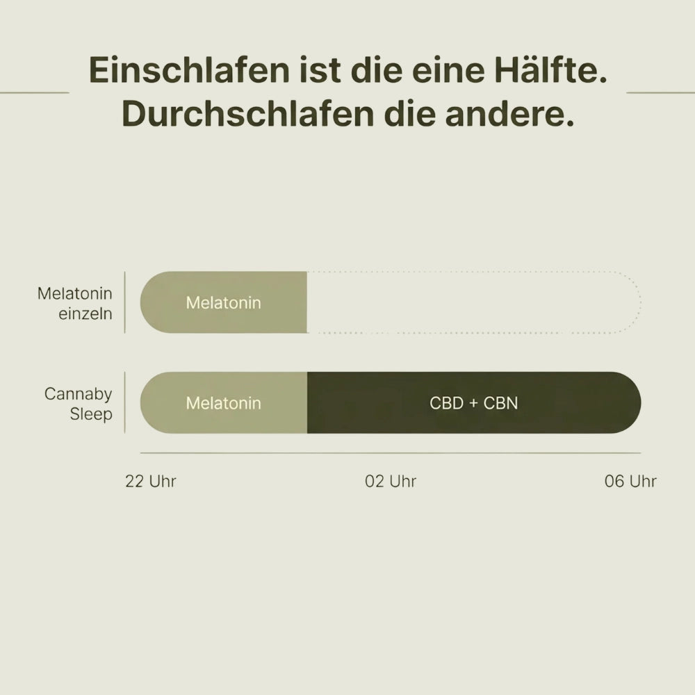 CBD Schlaftropfen 15%