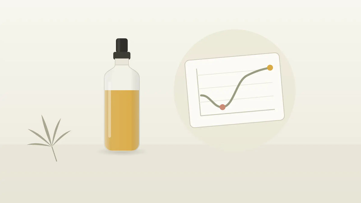 Verlaufskurve, die erst kurz absinkt und dann ansteigt, neben einem CBD-Öl-Fläschchen