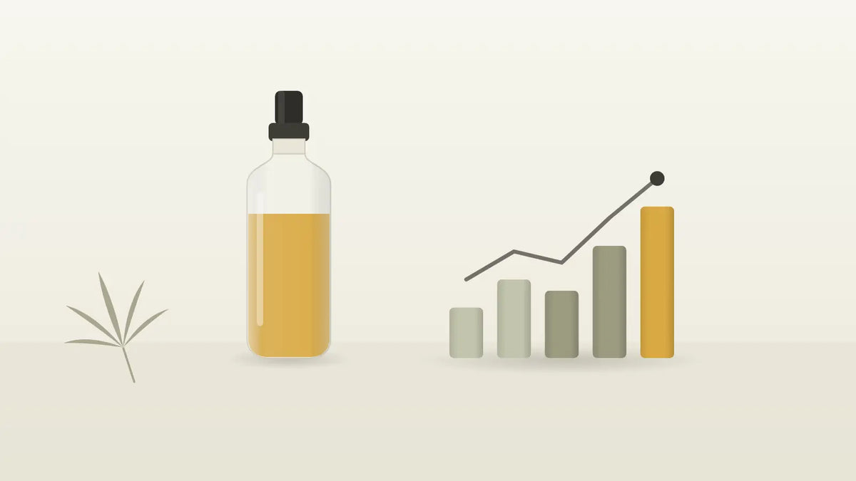 Steigendes Balkendiagramm neben einem CBD-Öl-Fläschchen als Symbol für die Marktentwicklung
